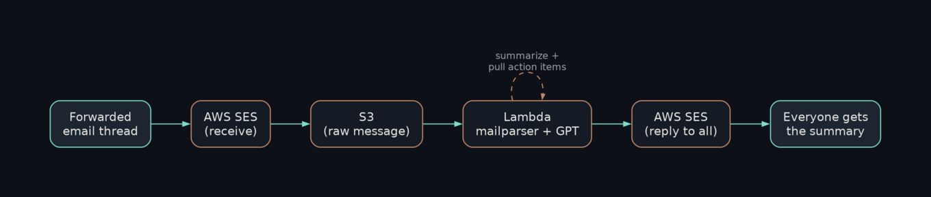 Architecture: a forwarded email thread enters AWS SES, lands in S3, a Lambda parses it and calls GPT to summarize and pull action items, then SES replies to everyone on the thread.