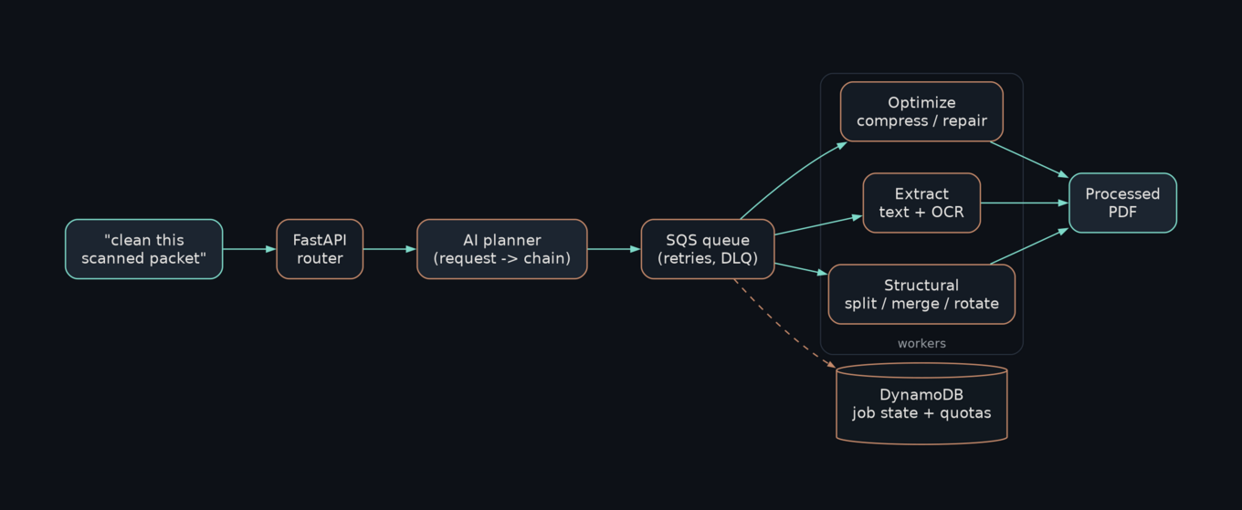 Architecture: a plain-English request hits a FastAPI router, an AI planner turns it into a job chain, an SQS queue with retries and a dead-letter queue feeds three workers (structural, extract with OCR, optimize) that produce the processed PDF, with DynamoDB holding job state.