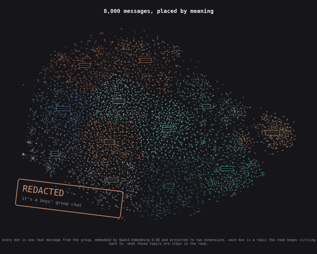 A scatter plot of 8,000 real messages from the group, each embedded into a 1,024-dimension vector by Qwen3-Embedding-0.6B and projected to two dimensions. The points form about a dozen distinct clusters, each cluster's topic covered with a small redaction box, and a rubber-stamp in the corner reads 'REDACTED, it's a boys' group chat.' Messages that mean the same thing sit near each other.