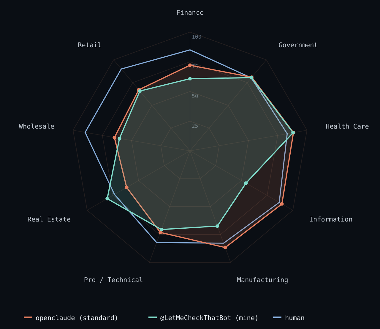 A radar chart with nine spokes, one per industry. Two shapes for the same five-dollar AI: the standard agent and my group-chat bot's own harness, graded on the same checklists. A solid light-blue line marks the human professionals. The two shapes land close, both a step inside the human line.