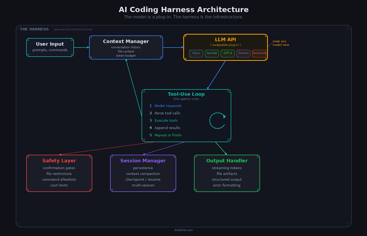 AI coding harness architecture diagram showing six core components: Tool-Use Loop at center, surrounded by Context Management, Model Router, Safety Layer, Session Management, and Output Handler