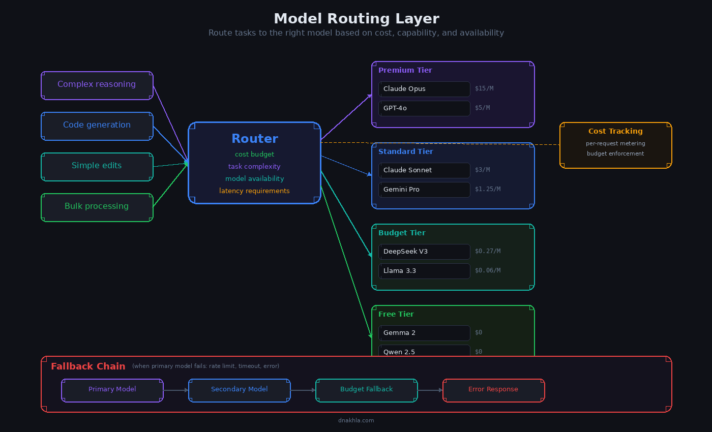 Model routing decision tree showing how different task types map to different model tiers based on complexity and cost