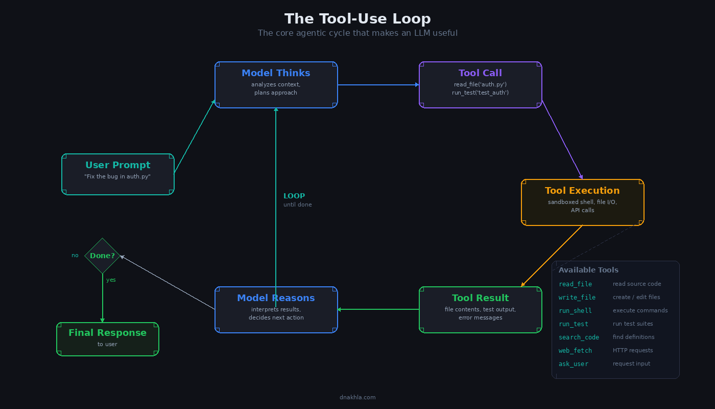 Tool-use execution loop showing the think-act-observe cycle with error handling and retry logic