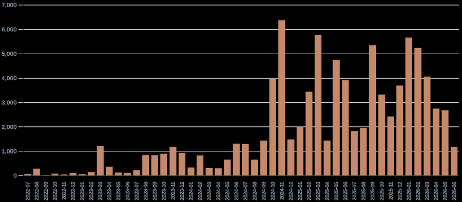 A bar chart the bot generated of how many messages the group sent each month from July 2022 to June 2026. The bars are tiny for the first two years, then climb sharply from late 2024 onward, peaking around 6,400 in November 2024 and staying high through 2026.