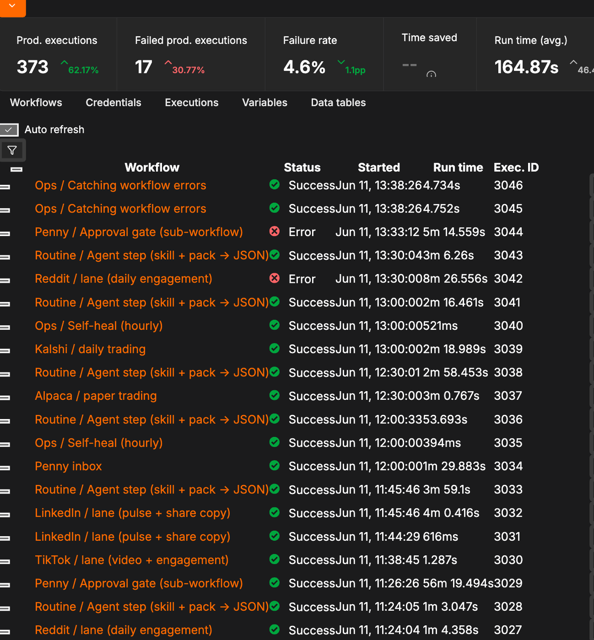 A screenshot captured live from Penny's n8n execution log on June 11, 2026. A stats bar reads 373 production executions, 17 failed, 4.6% failure rate, 164.87 second average run time. Below it, a table of recent runs: each row is a workflow name, a green Success or red Error badge, a start timestamp, a run time, and an execution ID counting down from 3046. Visible workflows include Ops / Catching workflow errors, Penny / Approval gate, Routine / Agent step, Reddit / lane, Ops / Self-heal hourly, Kalshi / daily trading, and Alpaca / paper trading.