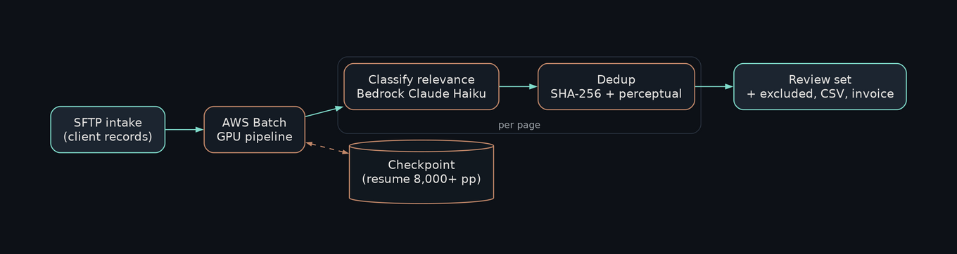 Architecture: client records arrive over SFTP into an AWS Batch GPU pipeline that classifies each page for relevance with Bedrock Claude Haiku and dedupes with SHA-256 plus perceptual hashing, checkpointing so it can resume past 8,000 pages, and emits a review set with excluded pages, a CSV, and an invoice.