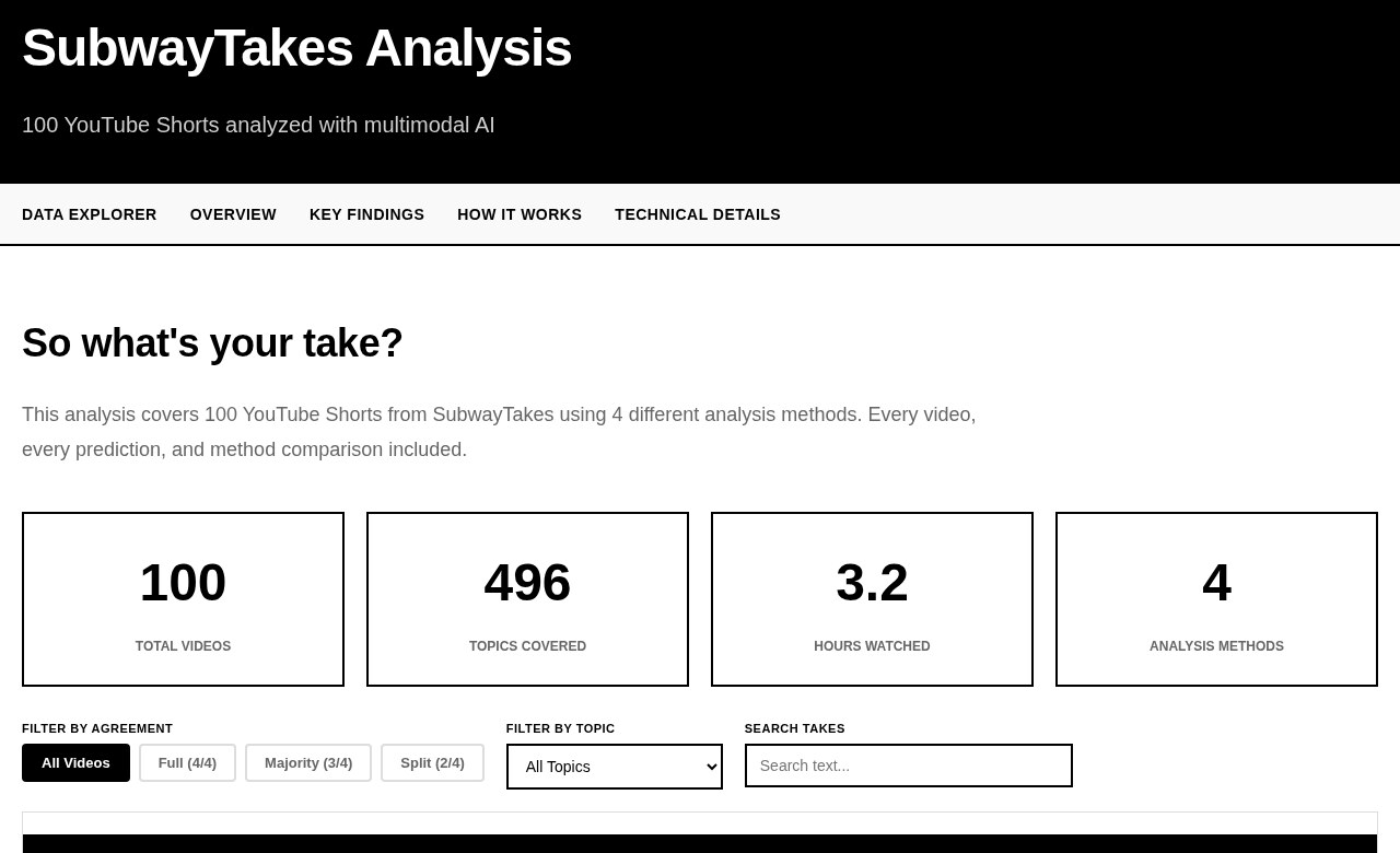The SubwayTakes explorer: a stat row reading 100 total videos, 496 topics covered, 3.2 hours watched, 4 analysis methods, above a browsable table of every Short with its contact sheet and per-model agreement.