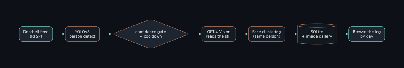 Architecture: the doorbell RTSP feed runs through YOLOv8 person detection, a confidence gate with a cooldown, GPT-4 Vision reading the still, face clustering, into a SQLite store with an image gallery, browsable as a log by day.